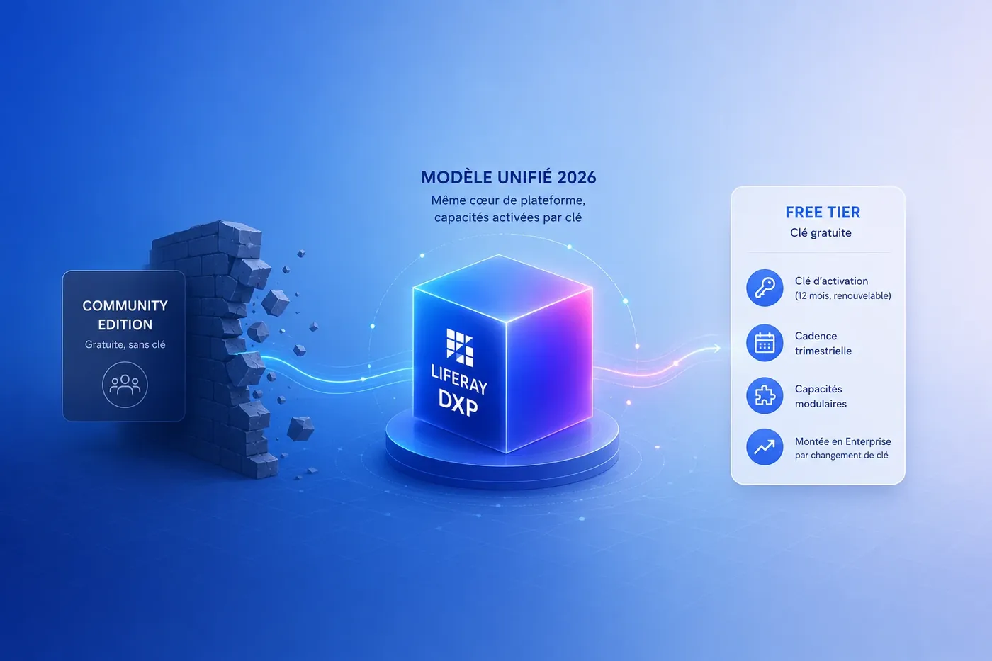 Fin de la Community Edition Liferay : ce que le modèle unifié 2026 change pour votre plateforme — et comment préserver sa valeur