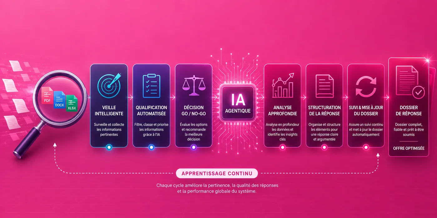 De la veille au dossier de réponse : comment l'IA agentique a transformé notre traitement des appels d'offres